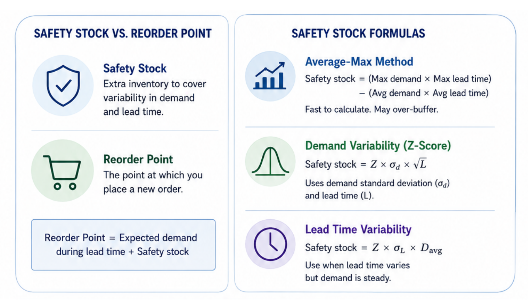 Infographic comparing safety stock and reorder point, with three common safety stock formulas: the average-max method, demand variability (Z-score), and lead-time variability formulas used for inventory planning.