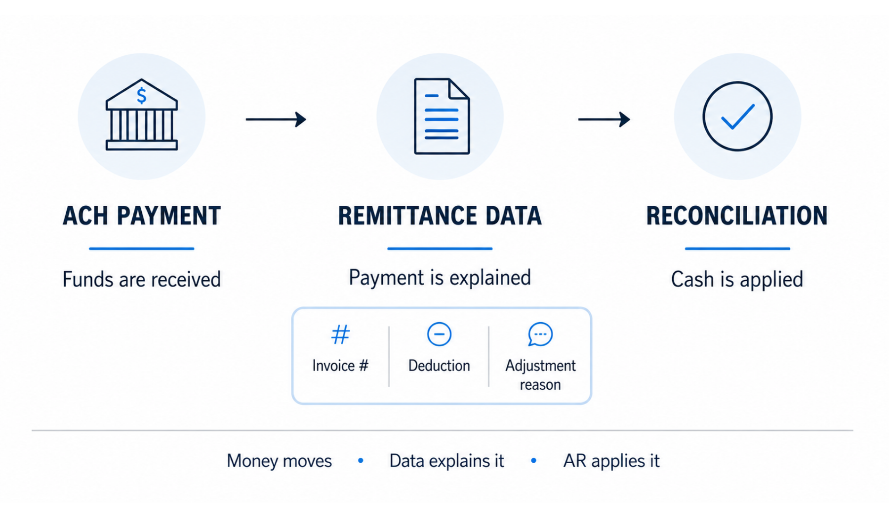 ACH payment flow showing funds received, remittance data explaining invoice and deduction details, and reconciliation applying cash to the correct invoices.