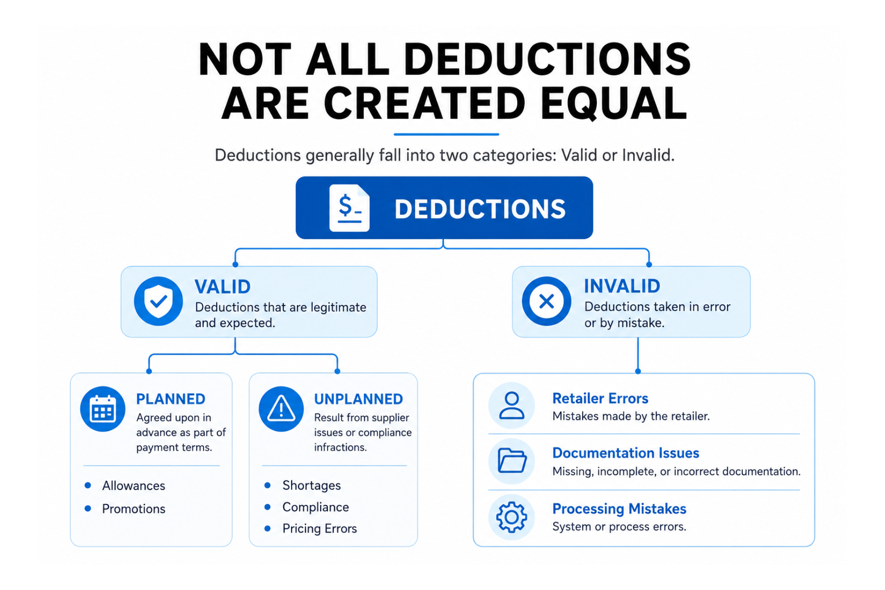 Flowchart showing retail deduction types: Valid deductions split into planned (allowances, promotions) and unplanned (shortages, compliance, pricing errors), and Invalid deductions including retailer errors, documentation issues, and processing mistakes