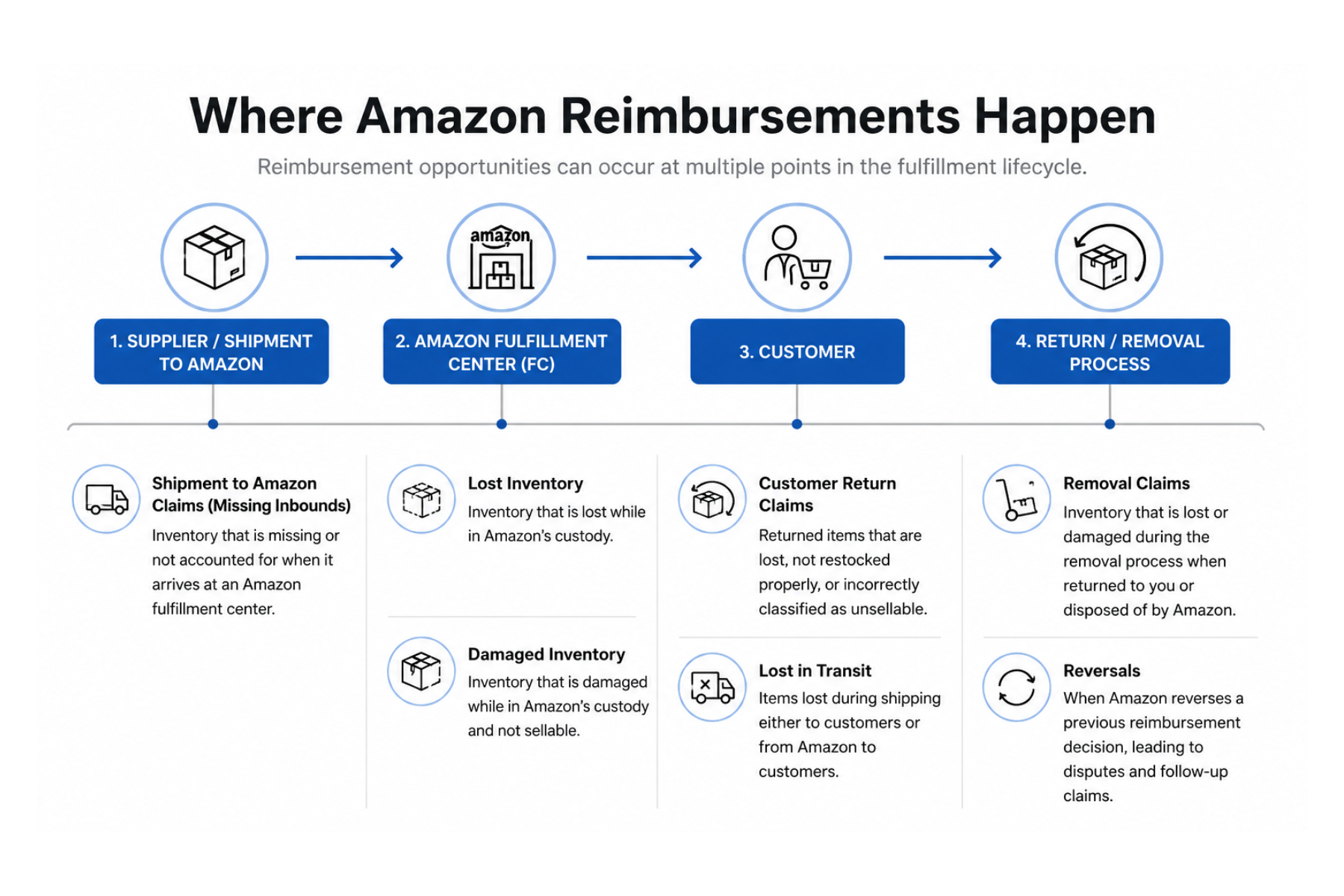 Key Amazon Reimbursement Policy Details, Changes, and Updates ...
