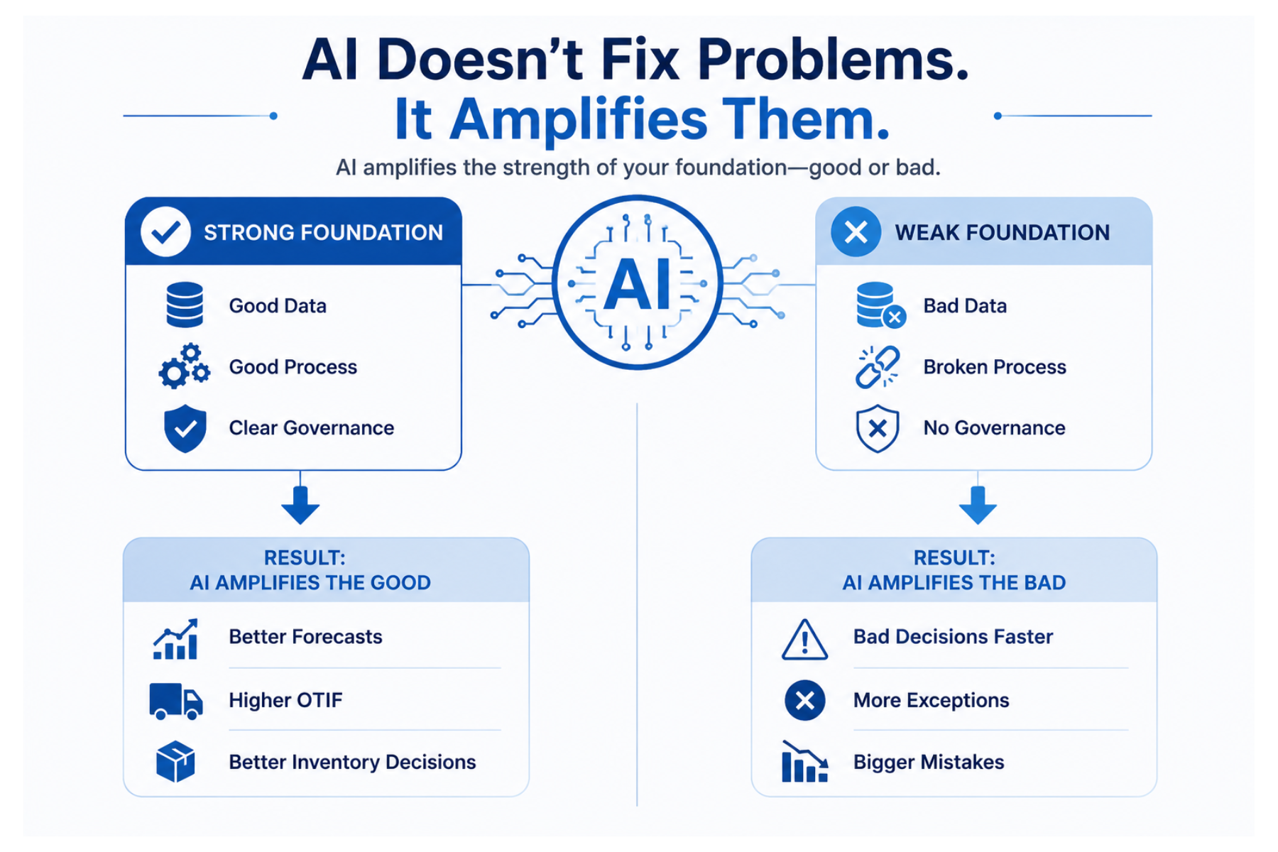 Supply chain AI infographic showing how AI amplifies data quality, business processes, and governance, leading to either better forecasts and inventory decisions or larger operational mistakes.