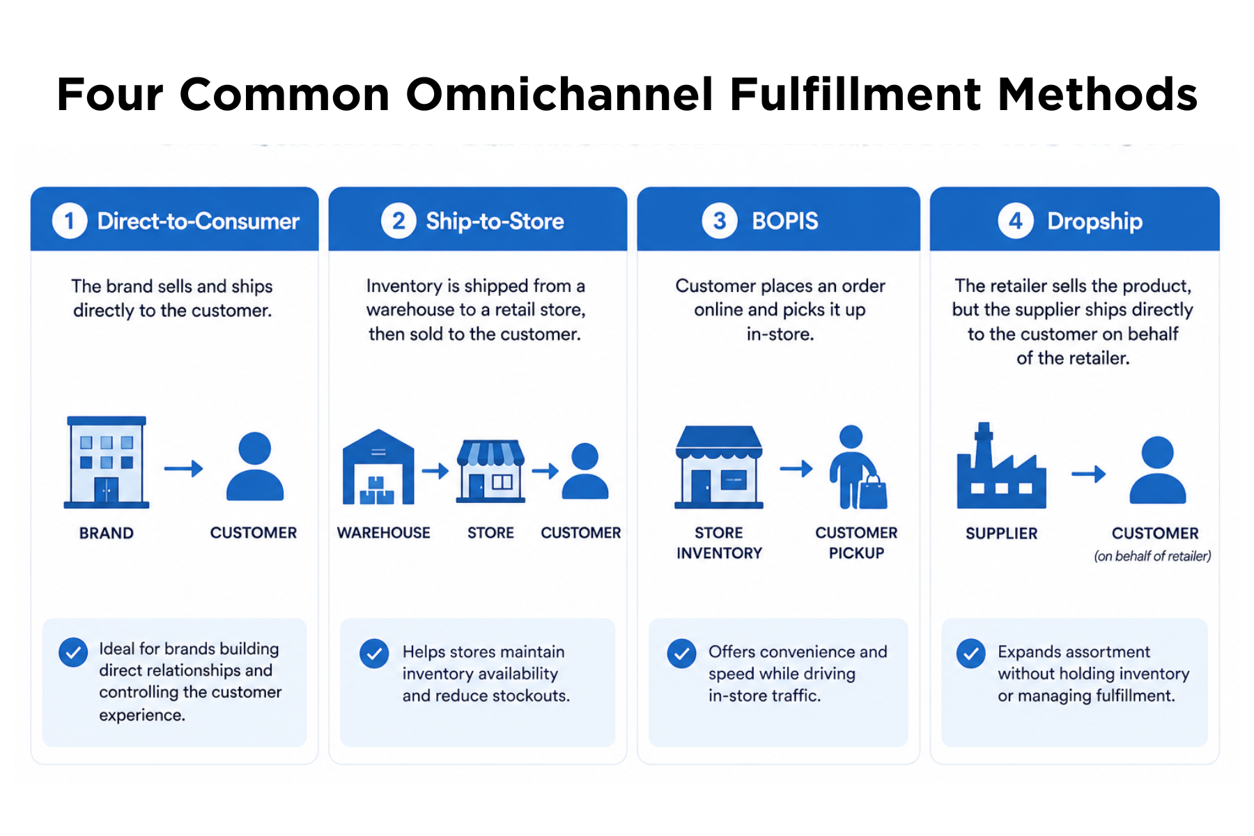 Comparison of direct-to-consumer, ship-to-store, Buy Online Pick Up In Store (BOPIS), and dropshipping fulfillment models used in omnichannel retail. 