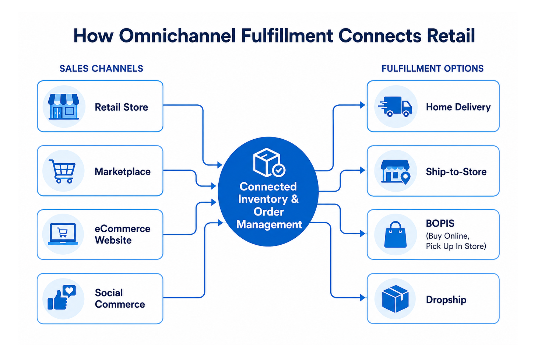 Omnichannel fulfillment workflow showing multiple retail sales channels connected through unified inventory and order management before routing to different fulfillment methods. 