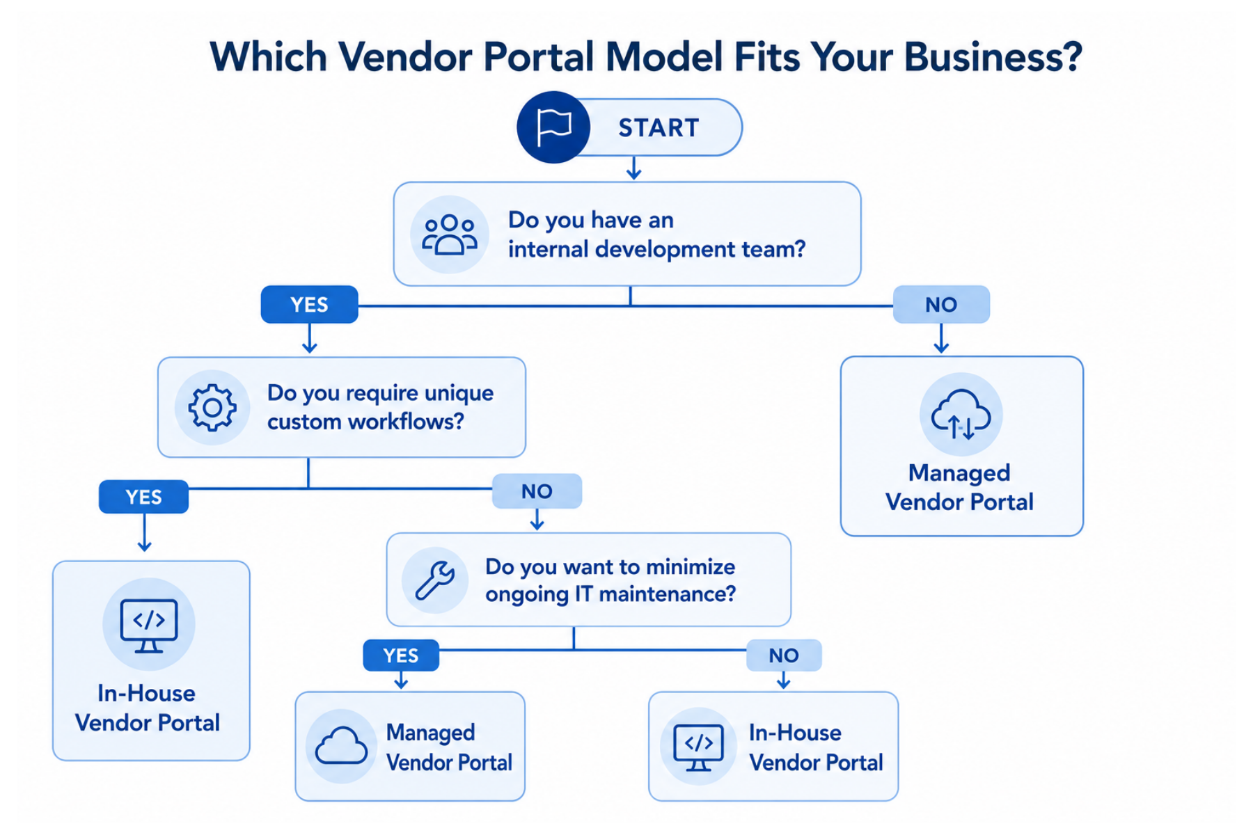 Flowchart showing how to choose between an in-house vendor portal and a managed vendor portal based on whether a business has an internal development team, requires custom workflows, and wants to minimize ongoing IT maintenance.