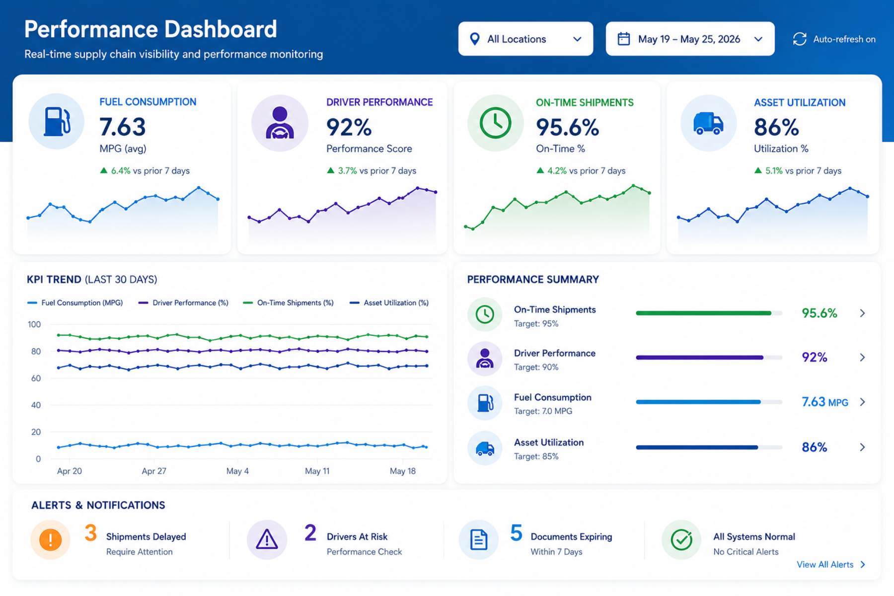 Real-time supply chain performance monitoring dashboard showing KPIs for fuel consumption, driver performance, on-time shipments, asset utilization, trends, and alerts.