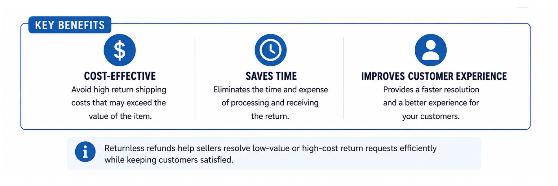 Amazon returnless refund infographic showing three key benefits: reducing return shipping costs, saving time by eliminating return processing, and improving the customer experience with faster resolutions for eligible international returns.