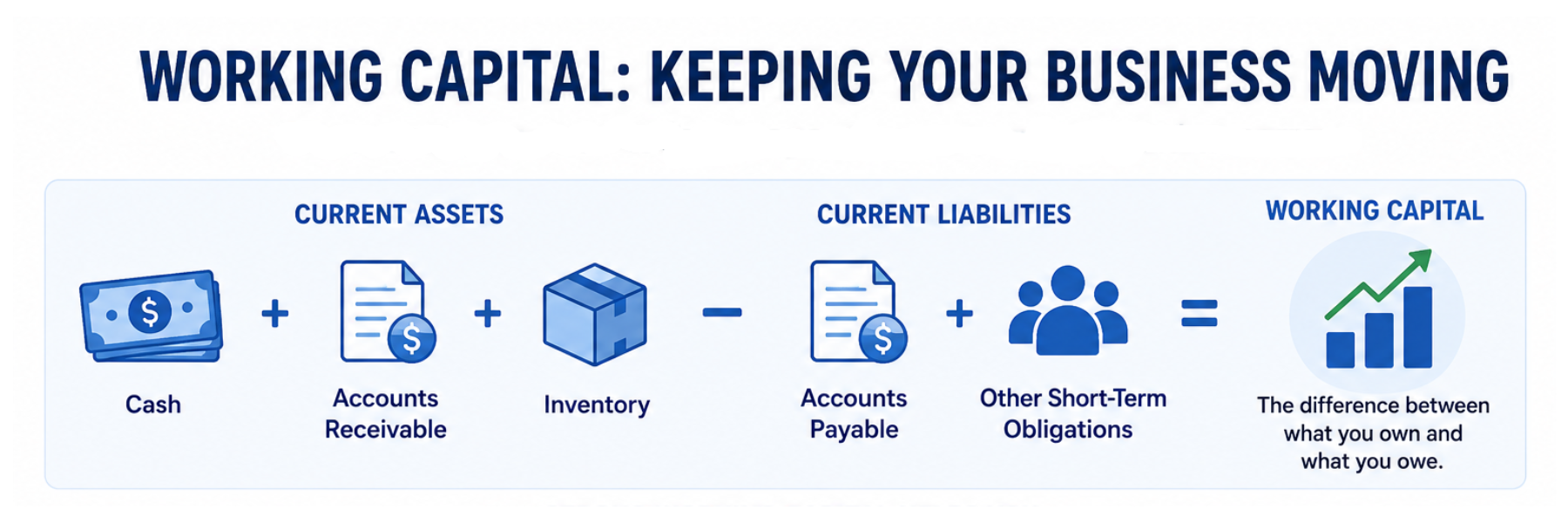 Alt text: Working capital formula: current assets, including cash, accounts receivable and inventory, minus current liabilities, including accounts payable and short-term obligations, equals working capital.