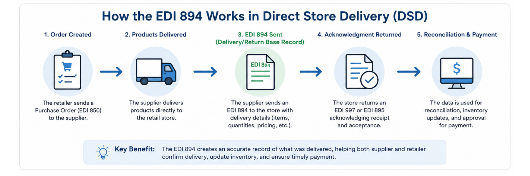 Flowchart illustrating how the EDI 894 Delivery/Return Base Record supports Direct Store Delivery (DSD). The process begins with a retailer sending an EDI 850 Purchase Order to a supplier, followed by the supplier delivering products directly to the retail store. After delivery, the supplier transmits an EDI 894 containing delivery details such as items, quantities, and pricing. The retailer acknowledges receipt with an EDI 997 or EDI 895, and the transaction concludes with inventory reconciliation and payment approval. The diagram highlights how the EDI 894 improves delivery accuracy, inventory updates, reconciliation, and supplier payment.