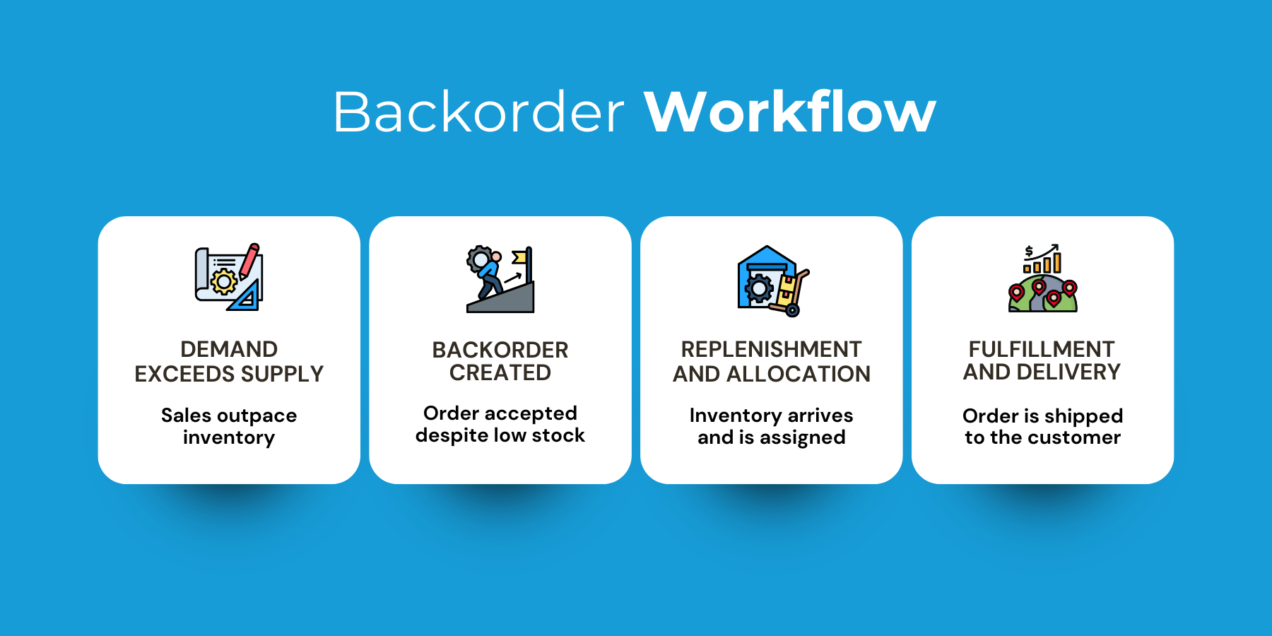 backorder workflow, demand, creation, replenishment, allocation, fulfillment, and delivery