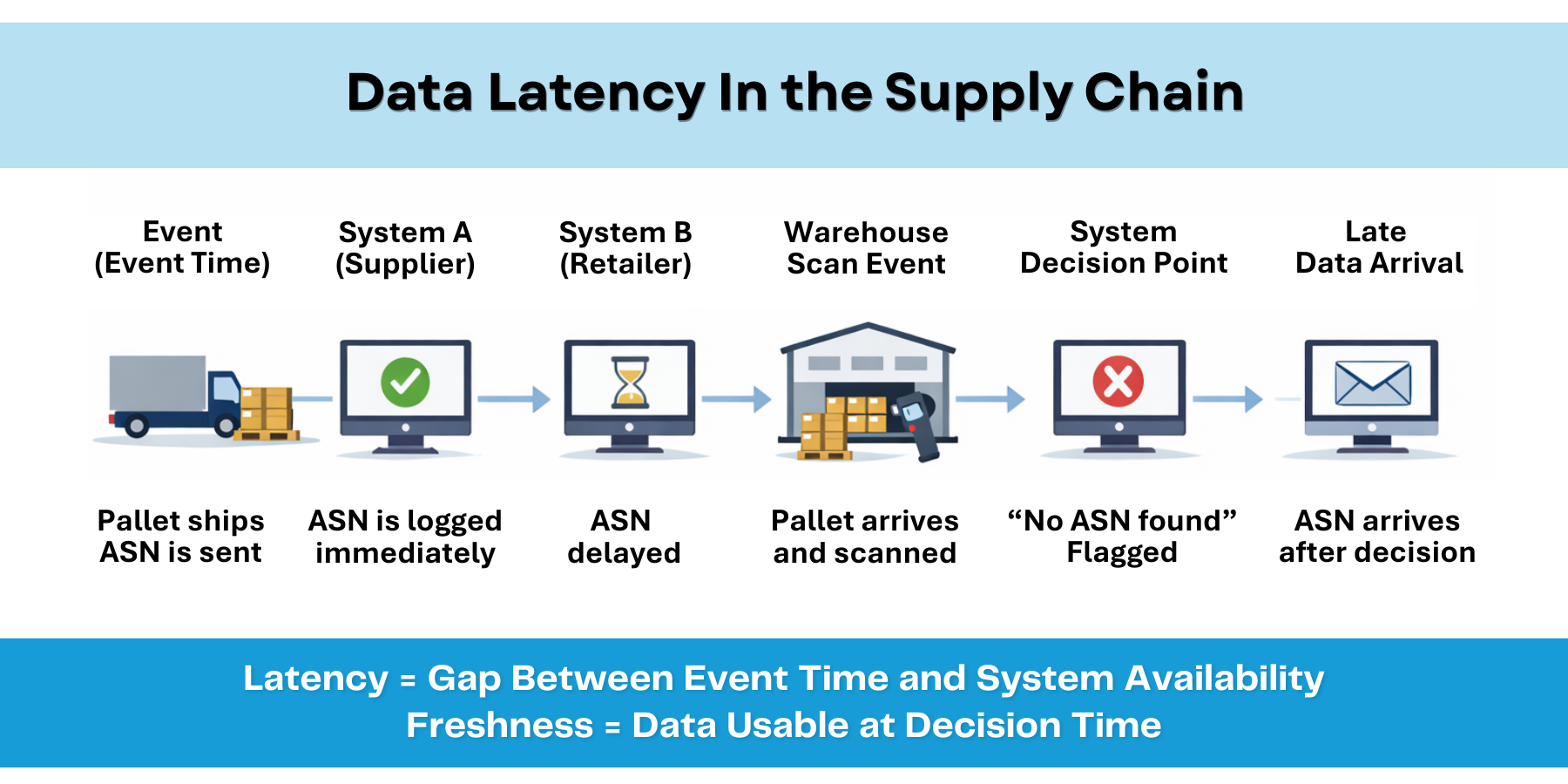 An infographic showing where and how data latency issues effect supply chain operations and eat away at margins