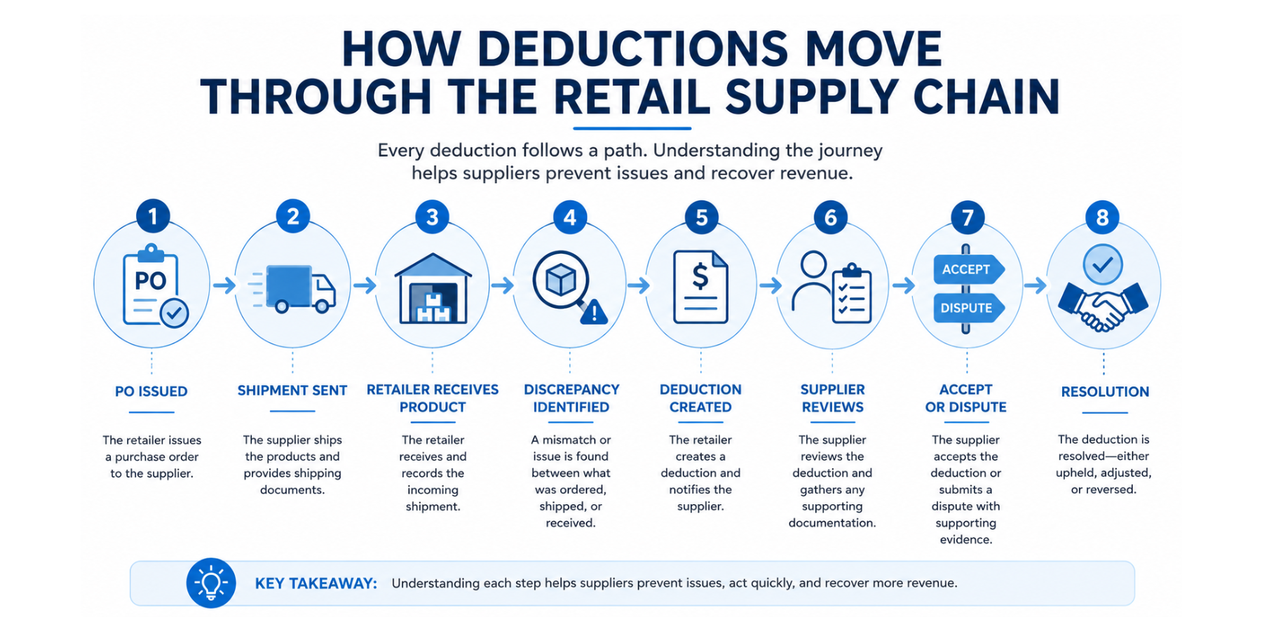 8-step flowchart showing how retail deductions move through supply chain: PO issued, shipment sent, retailer receives product, discrepancy identified, deduction created, supplier reviews, accept or dispute decision, and final resolution