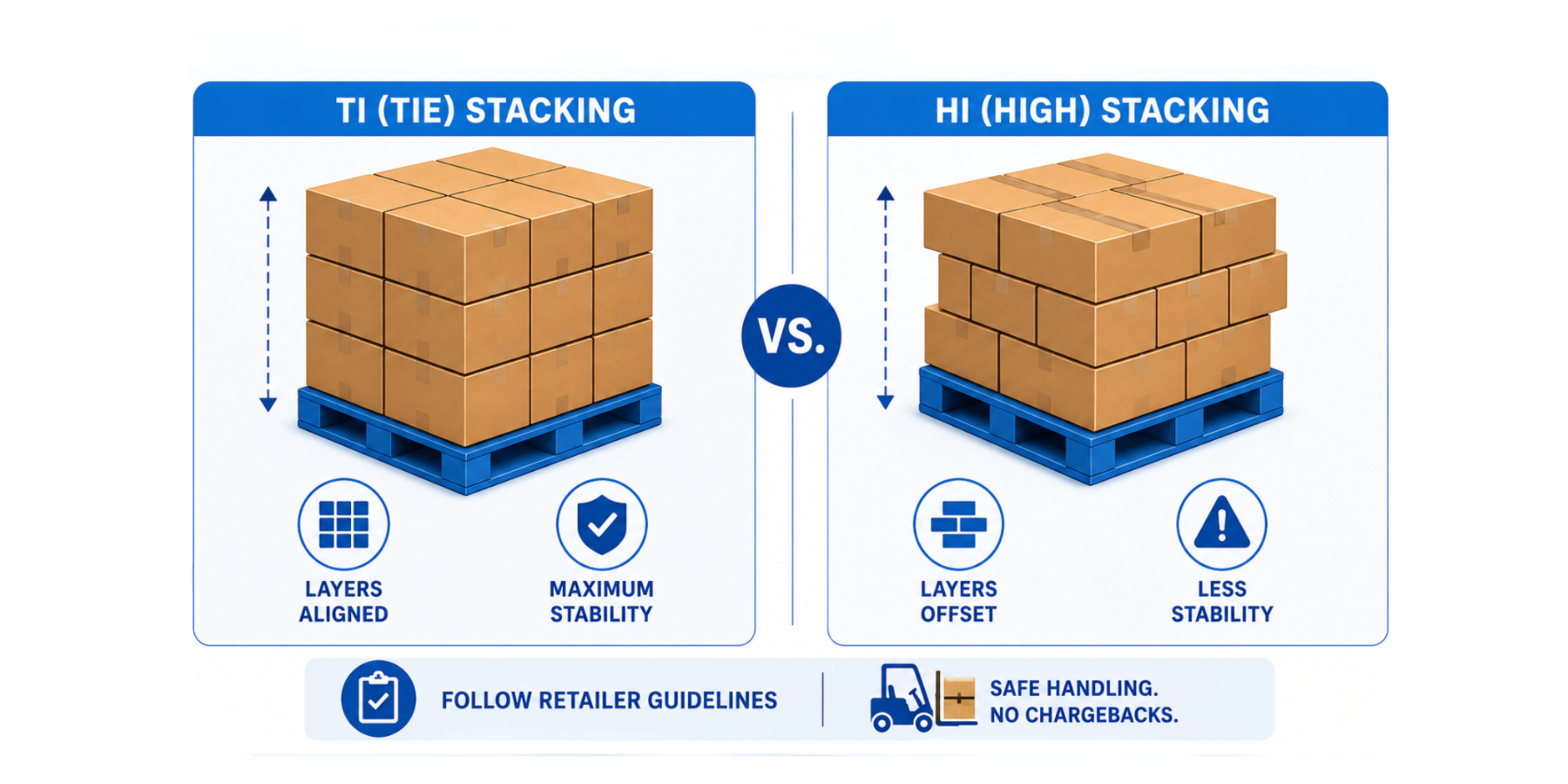 TI and HI pallet stacking diagram showing proper pallet configuration, carton placement, shipment stability, and retail shipping compliance requirements.