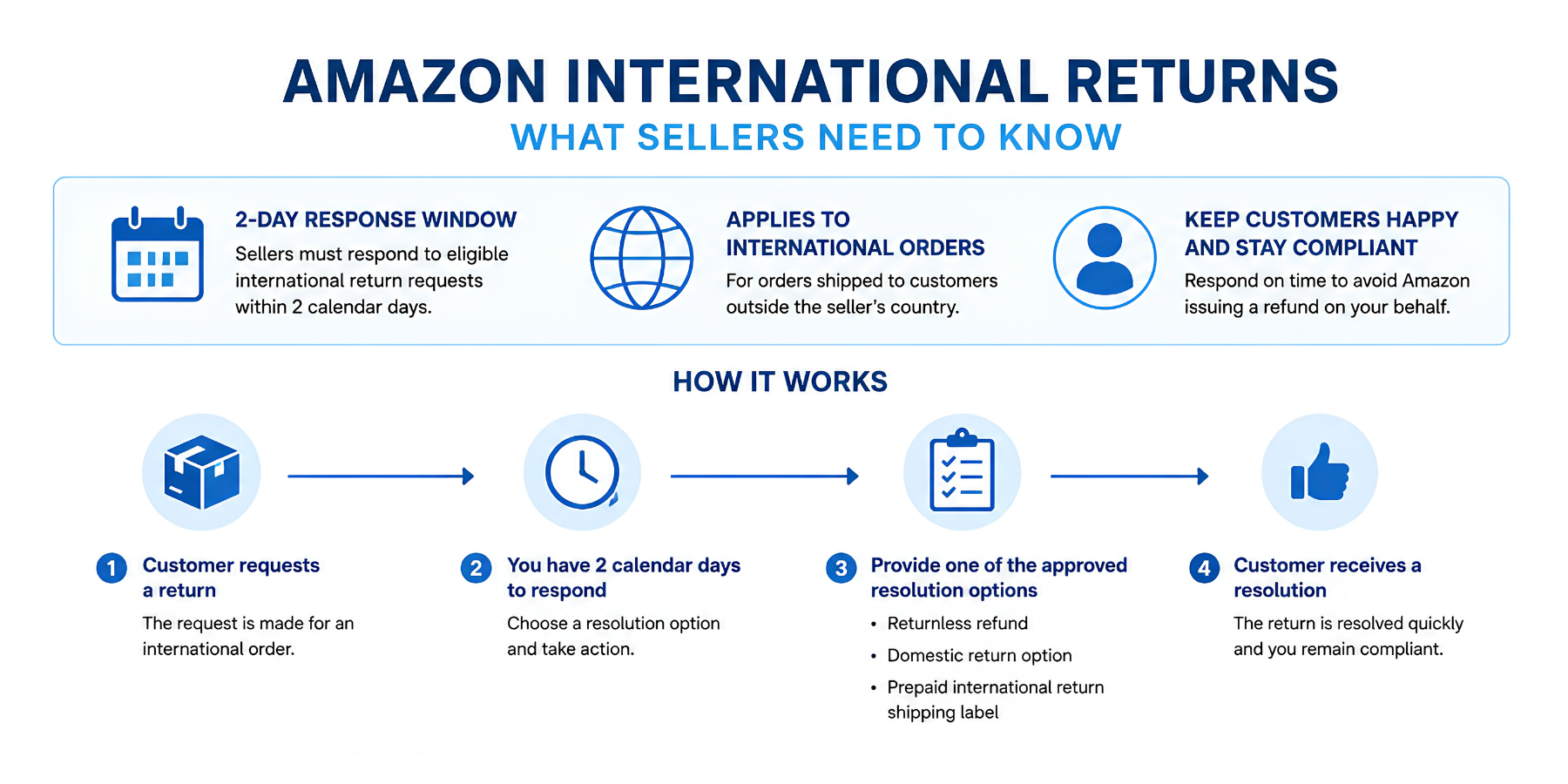 Amazon international returns infographic showing the two-day seller response window, international return requirements, approved resolution options, and the step-by-step process for handling international customer returns.