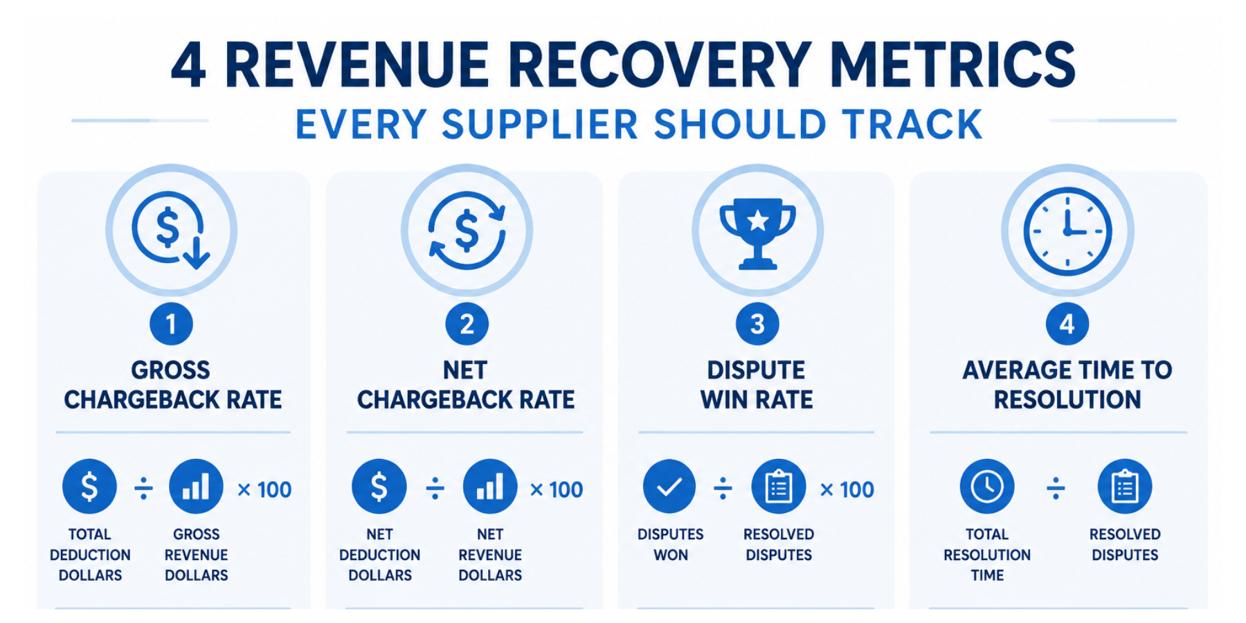 Infographic explaining four key revenue recovery metrics suppliers should track: gross chargeback rate, net chargeback rate, dispute win rate, and average time to resolution, with formulas for measuring retail deductions and dispute performance.