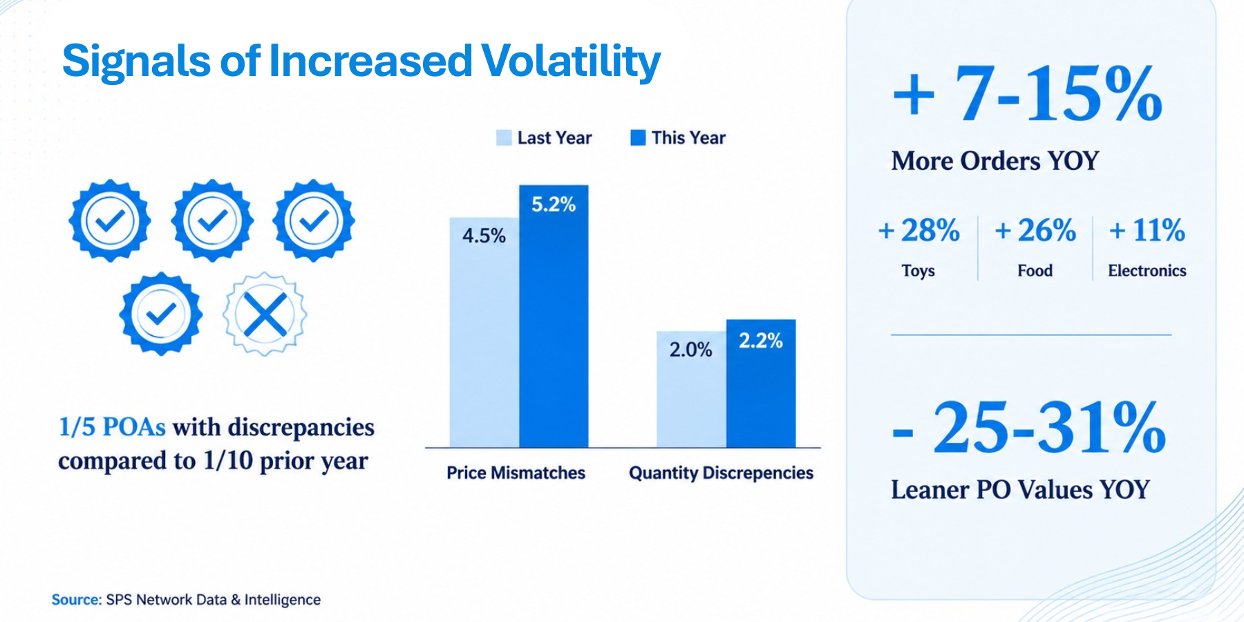 Infographic showing signs of increasing retail supply chain volatility, including one in five purchase orders containing discrepancies, price mismatches rising from 4.5% to 5.2%, quantity discrepancies increasing from 2.0% to 2.2%, year-over-year order growth of 7% to 15%, higher order volume across toys, food, and electronics, and purchase order values declining by 25% to 31%.