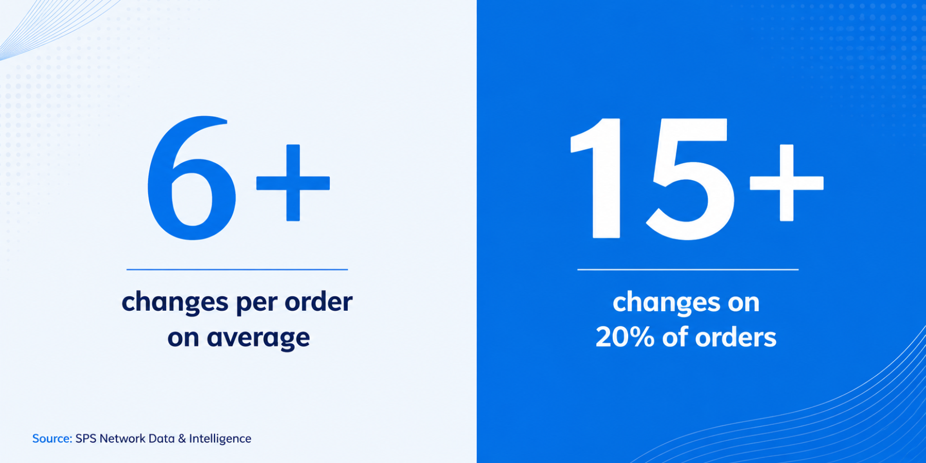 Infographic highlighting retail order volatility, showing that purchase orders experience an average of six or more changes before fulfillment, with more than 15 changes occurring on 20% of all orders.