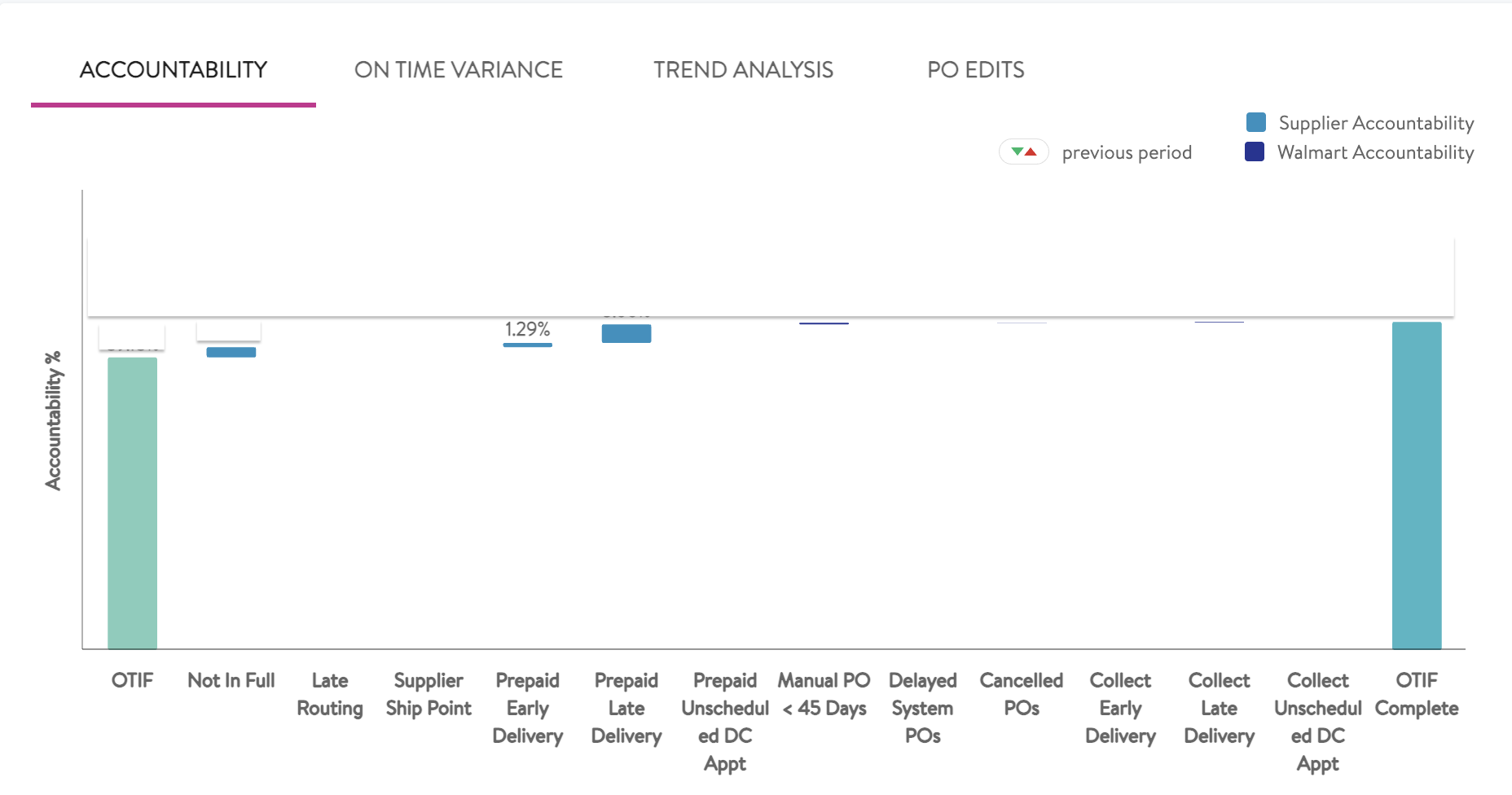 Walmart Non Compliance