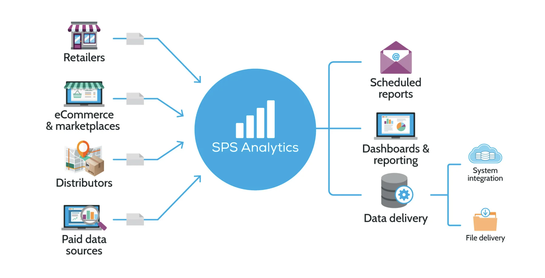 SPS Commerce retail analytics, flow chart to understand how analytics work
