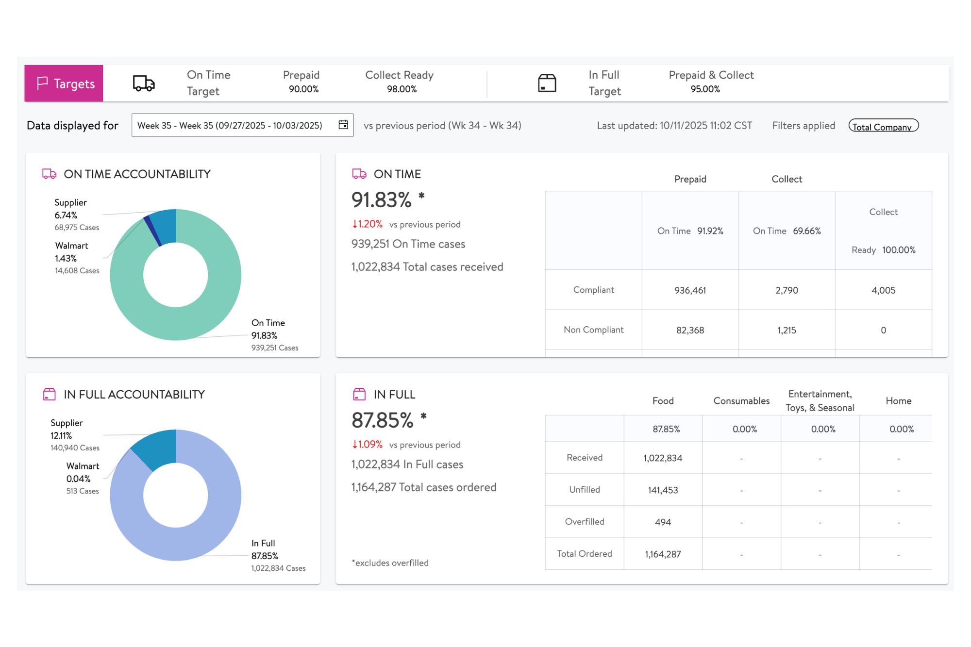 A look inside the OTIF app in Walmart's Retail Link