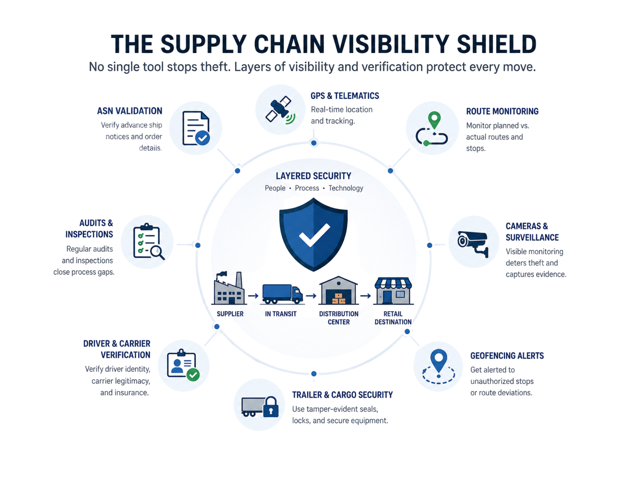 Supply chain theft prevention framework showing layered visibility tools such as GPS tracking, geofencing, carrier verification, surveillance, audits, and cargo security controls.