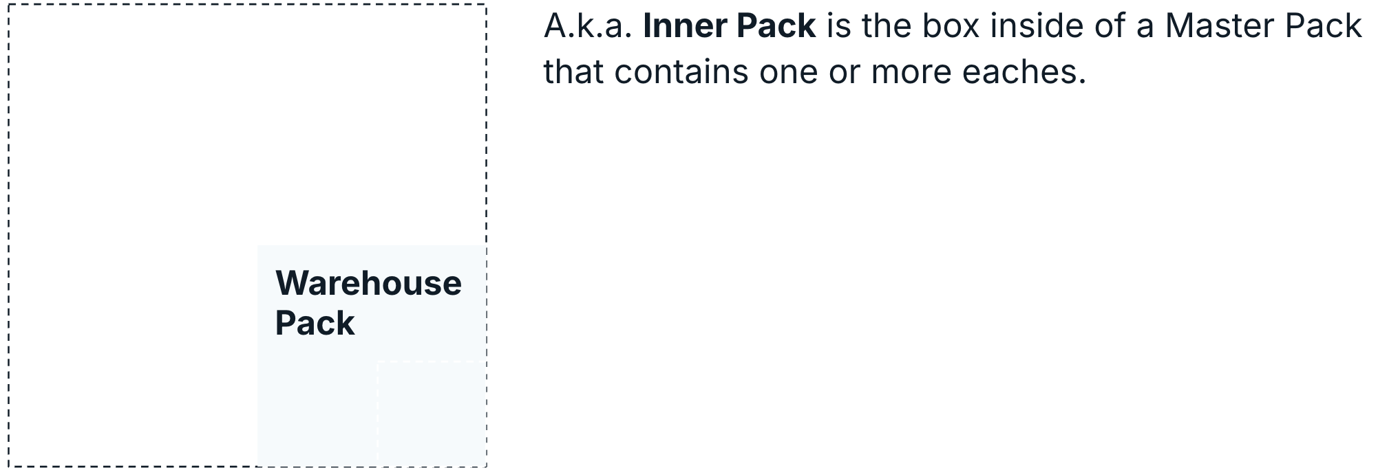 An image showing a warehouse pack a.k.a an inner pack, identifying it as a box inside of a master pack that contains one or more eaches. 