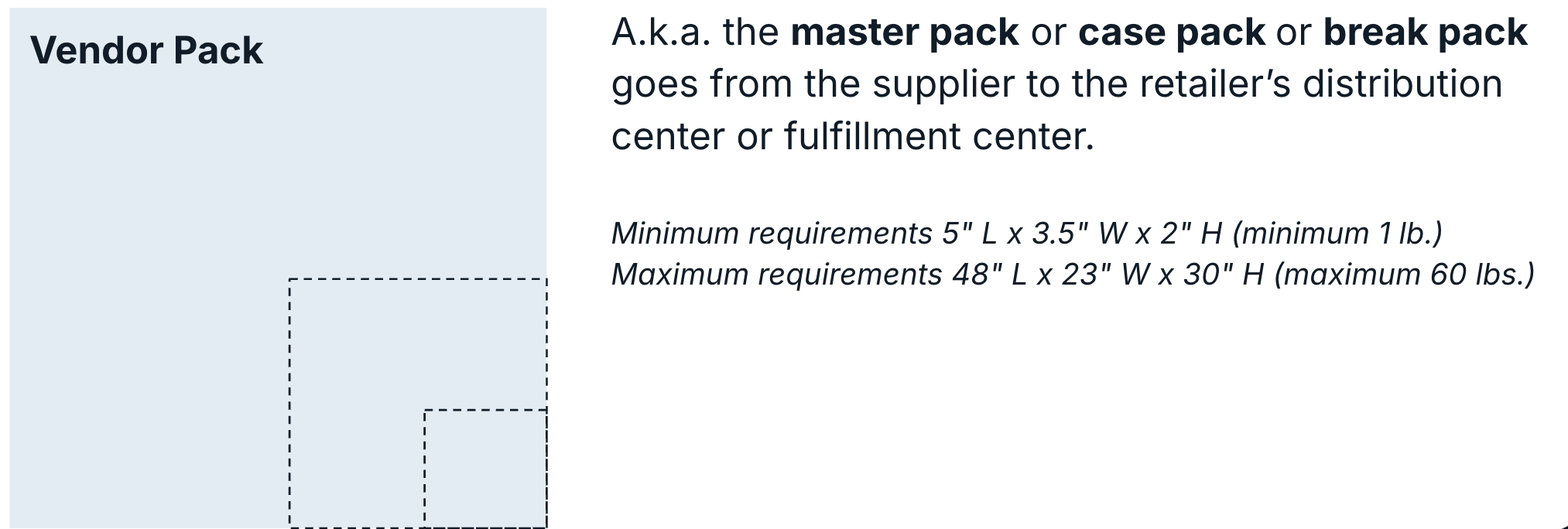 An image showing a vendor pack a.k.a the master pack or case pack or break pack goes from the supplier to retailers distribution center or fulfillment center. Minimum requirements for vendor packs are 5” L x 3.5” W x 2” H (minimum 1lb). Maximum requirement 48” L x 23” W x 30” H (maximum 60lbs)  