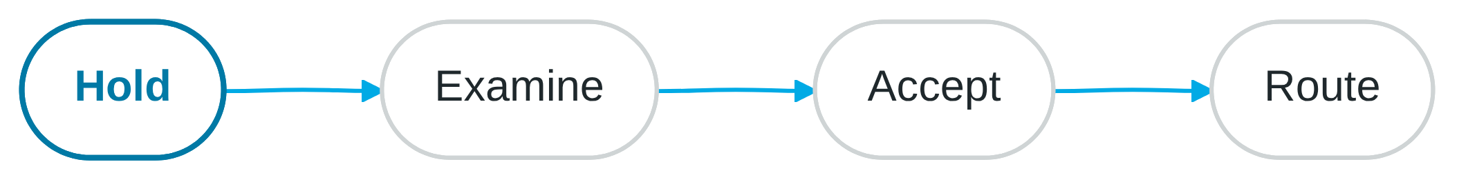 A linear, horizontal flowchart illustrating a four-step process. The first step, 