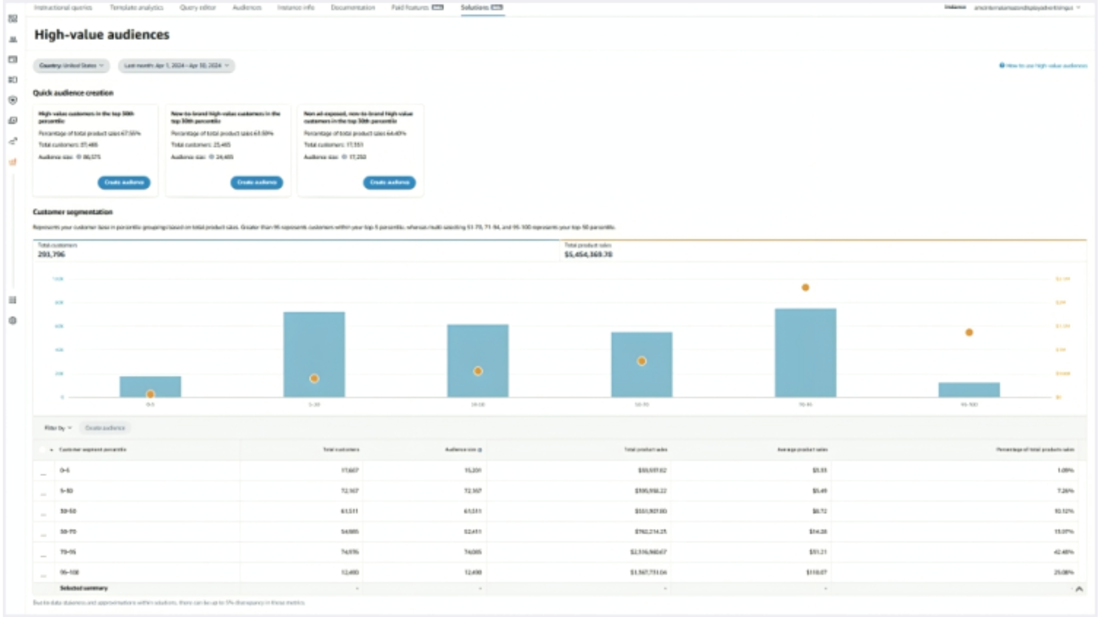 High-Value Audience Analysis