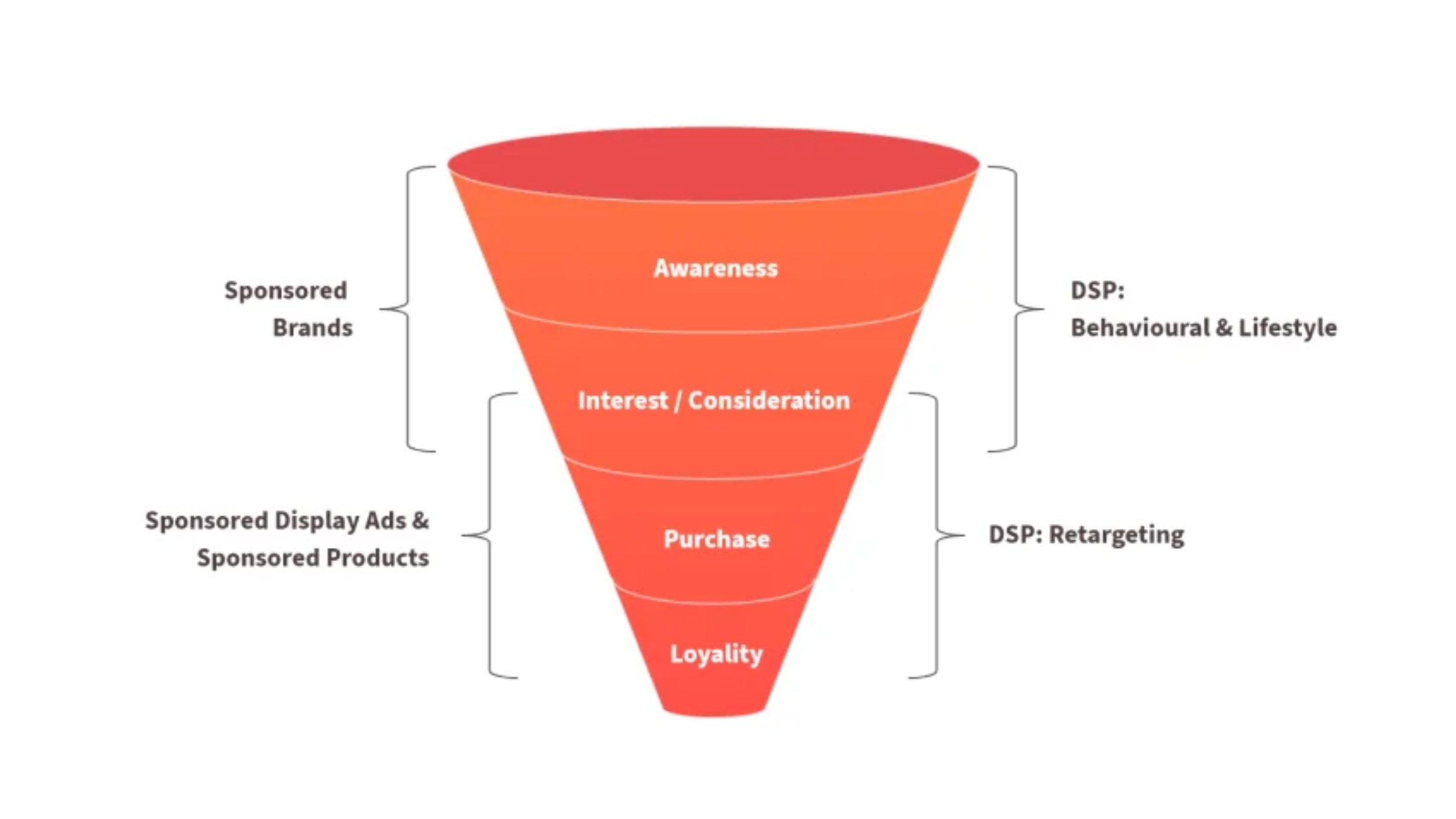 amazon dsp funnel