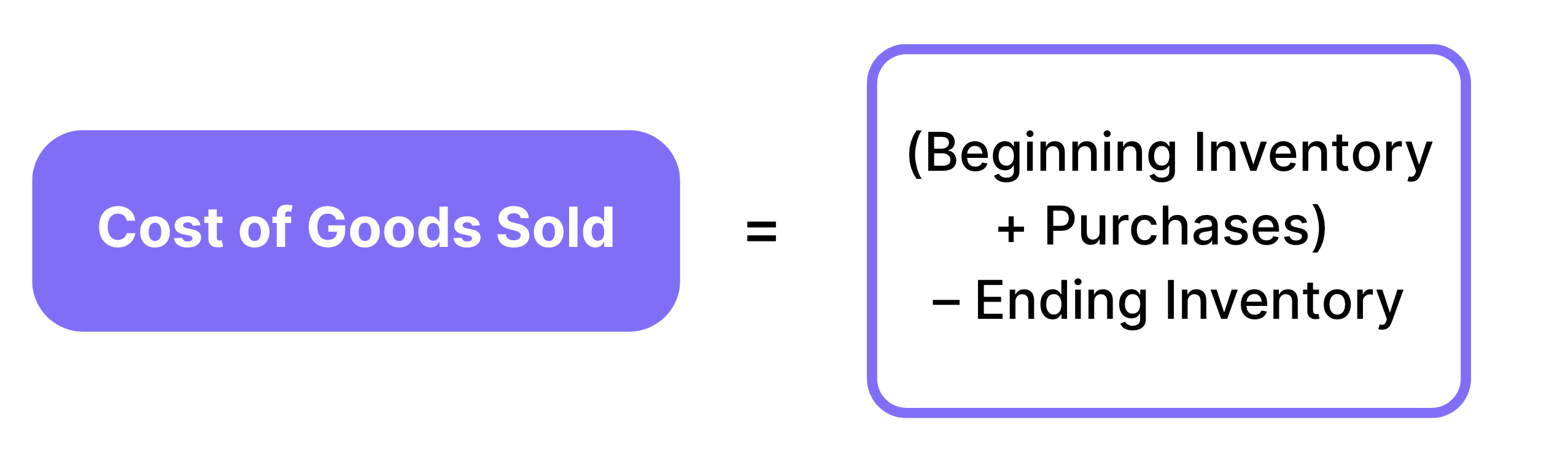 Cost of Goods sold formula is beginning inventory plus purchases subtract 