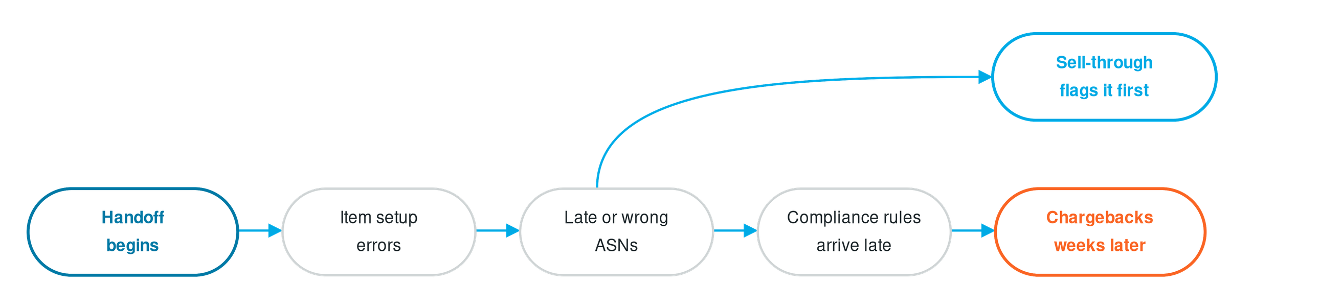 Flow diagram: Handoff begins → Item setup errors → Late or wrong ASNs → Compliance rules arrive late → Chargebacks weeks later, with a branch from 'Late or wrong ASNs' to 'Sell-through flags it first.'