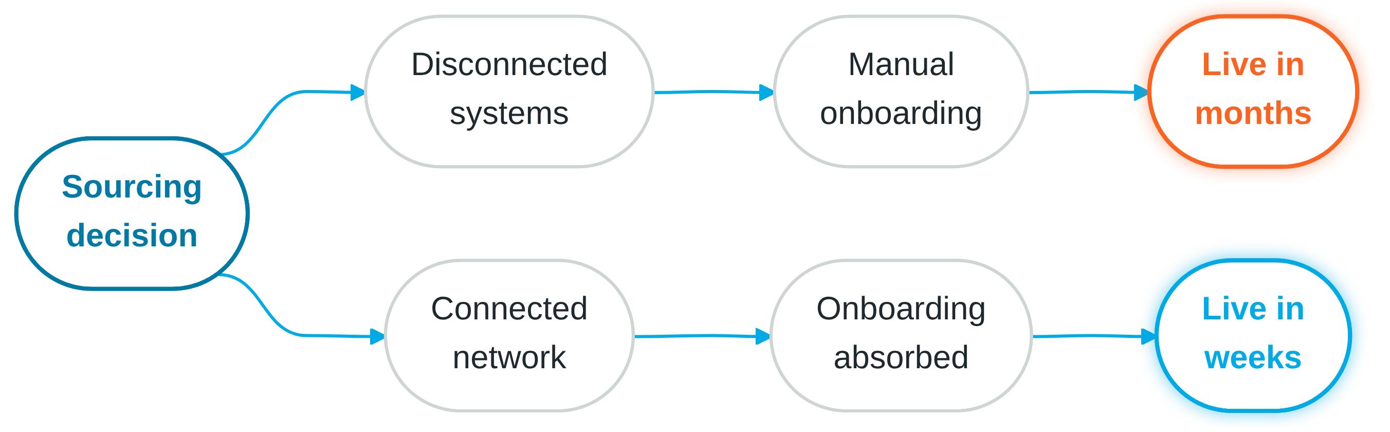 Flowchart branching from 'Sourcing decision' into two paths: top path shows 'Disconnected systems' leading to 'Manual onboarding' leading to 'Live in months' (highlighted in orange); bottom path shows 'Connected network' leading to 'Onboarding absorbed' leading to 'Live in weeks' (highlighted in blue).