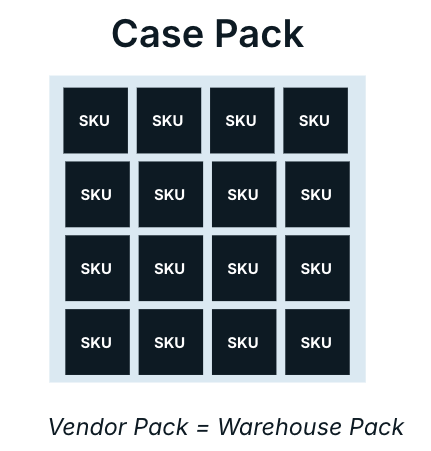 an image showing c case pack filled with different SKUs