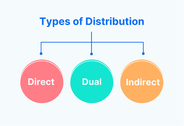Types of Distribution