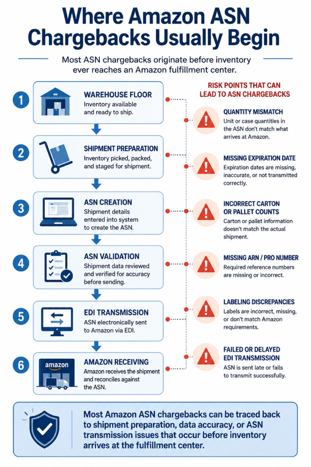 Amazon ASN chargeback prevention infographic showing how shipment preparation, ASN creation, ASN validation, and EDI transmission errors can lead to Amazon ASN chargebacks before inventory reaches an Amazon fulfillment center.