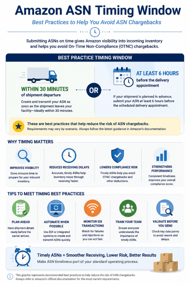 Amazon ASN timing best practices infographic showing recommended ASN submission timing, operational benefits of timely ASNs, and steps suppliers can take to reduce ASN chargeback risk.
