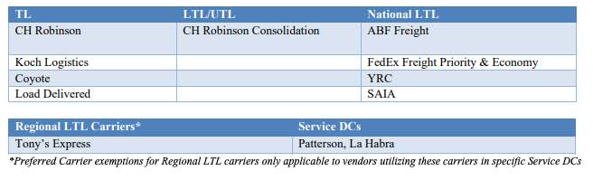  A document listing CVS Appointment Integrity Shippers, categorized by transportation type.  The top table has three columns: 