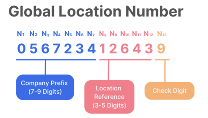 Global location number GLN example