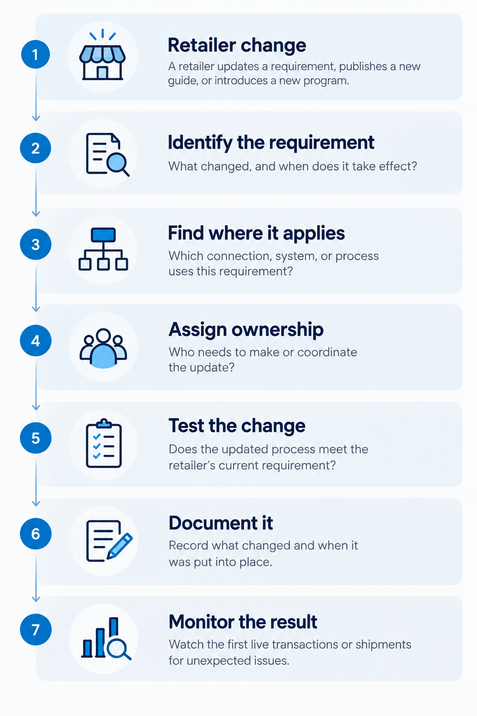 Seven-step network change management process for identifying, assigning, testing, documenting, and monitoring retailer requirement changes.