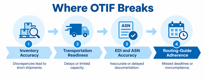 Infographic showing four common causes of on-time, in-full (OTIF) failures: inventory inaccuracies, transportation delays, EDI and ASN errors, and retailer routing-guide noncompliance.