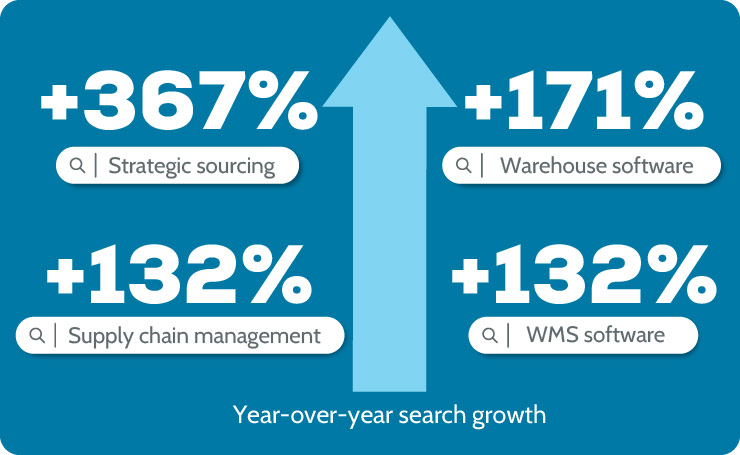 year-over-year search growth