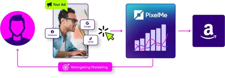 Remarketing works by driving customers from off-Amazon ads to Amazon products.