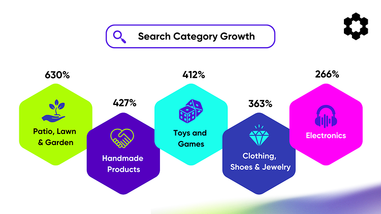 C6 Blog Category Performance Where Growth Lives