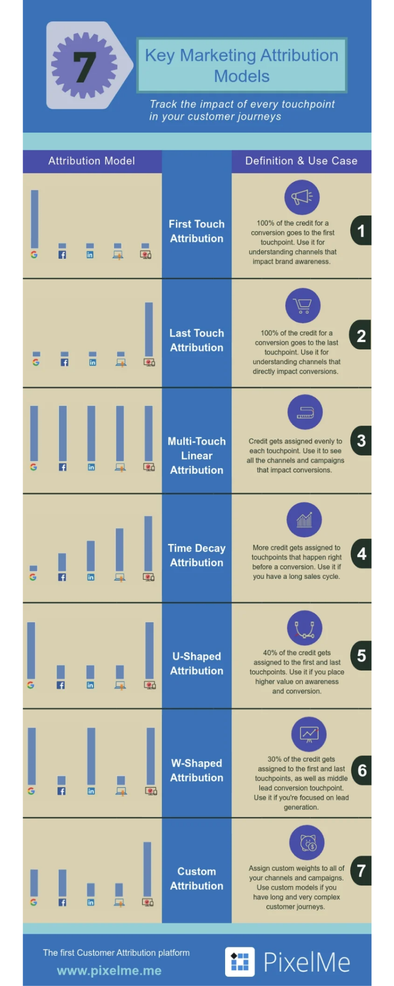 Key Marketing Attribution Models