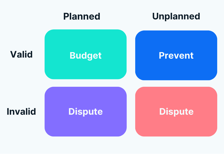 Planned and unplanned valid or invalid deductions
