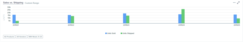 Example of relationship between ships and sales that could negatively affect Walmart sales analytics