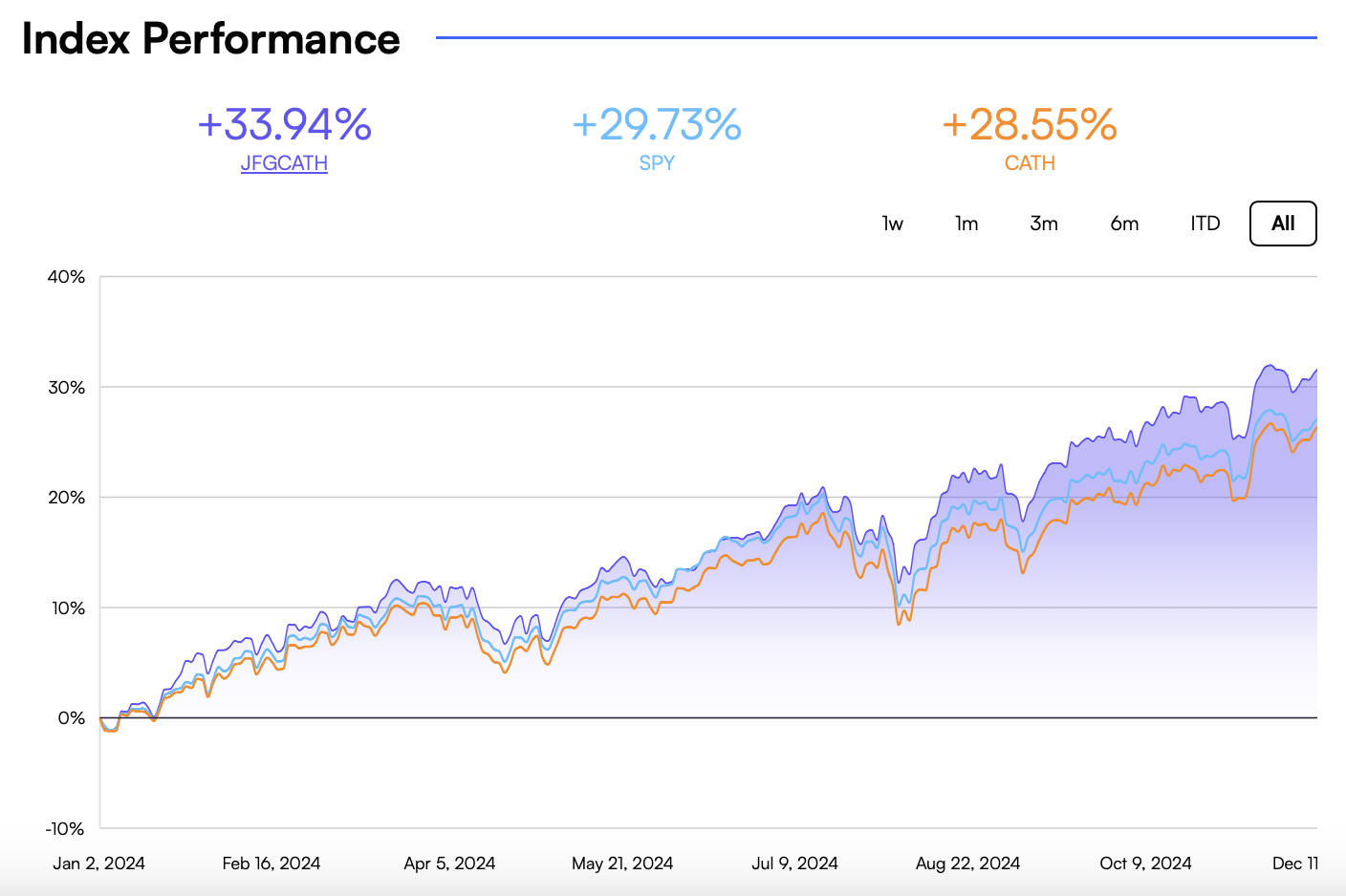 Custom index built using AI to meet objectives around diversification and choosing companies that espouse Catholic values.