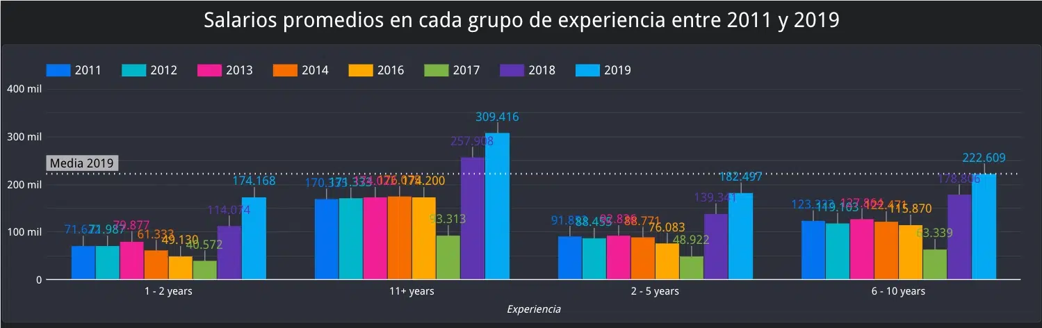 Gráfico de barras: salario promedio por grupo de experiencia entre 2011 y 2019