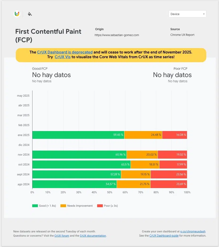 Gráfico de First Contentful Paint en el CrUX Dashboard por mes
