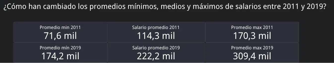 Tarjetas con los salarios promedio mínimo, medio y máximo en 2011 frente a 2019